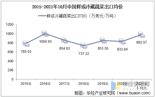 2021年10月中国鲜或冷藏蔬菜出口情况统计