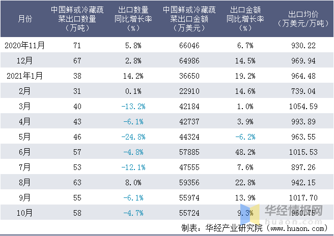 2021年10月中国鲜或冷藏蔬菜出口情况统计