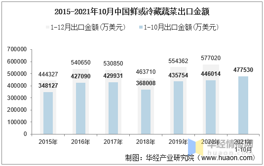 2021年10月中国鲜或冷藏蔬菜出口情况统计