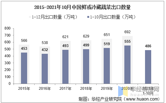 2021年10月中国鲜或冷藏蔬菜出口情况统计