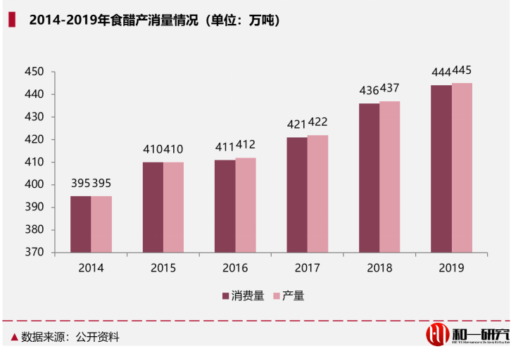 食醋，能成为下一个“酱油”吗？