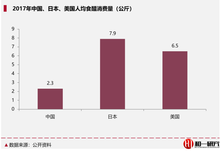 食醋，能成为下一个“酱油”吗？