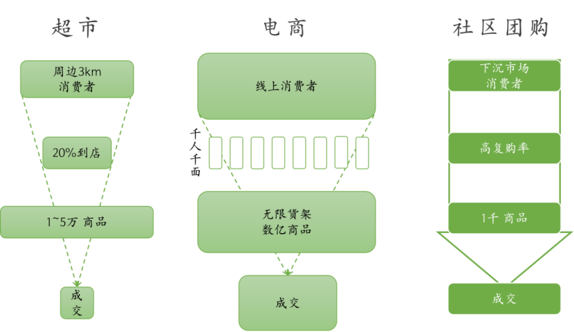 中国零售行业20年进化史