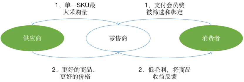 中国零售行业20年进化史