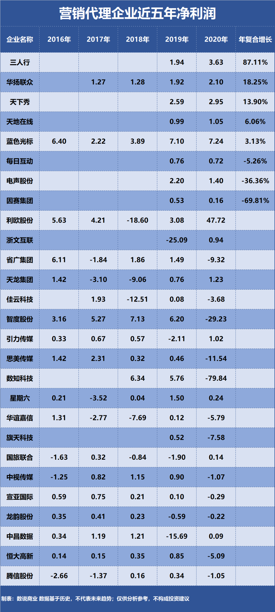 天下秀、蓝色光标……谁是成长能力最强的营销代理企业？