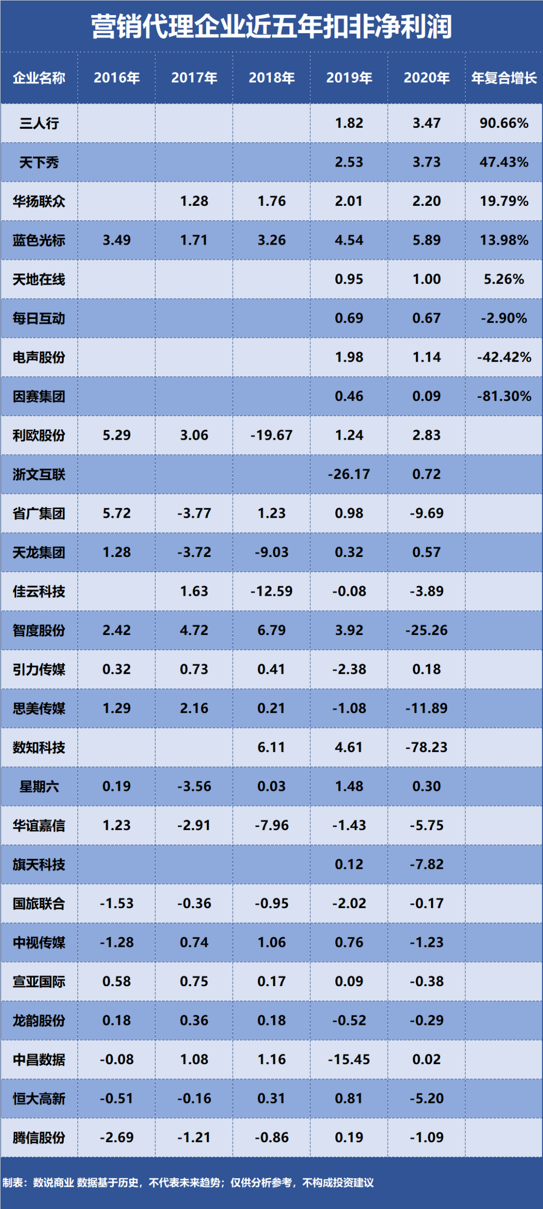 天下秀、蓝色光标……谁是成长能力最强的营销代理企业？