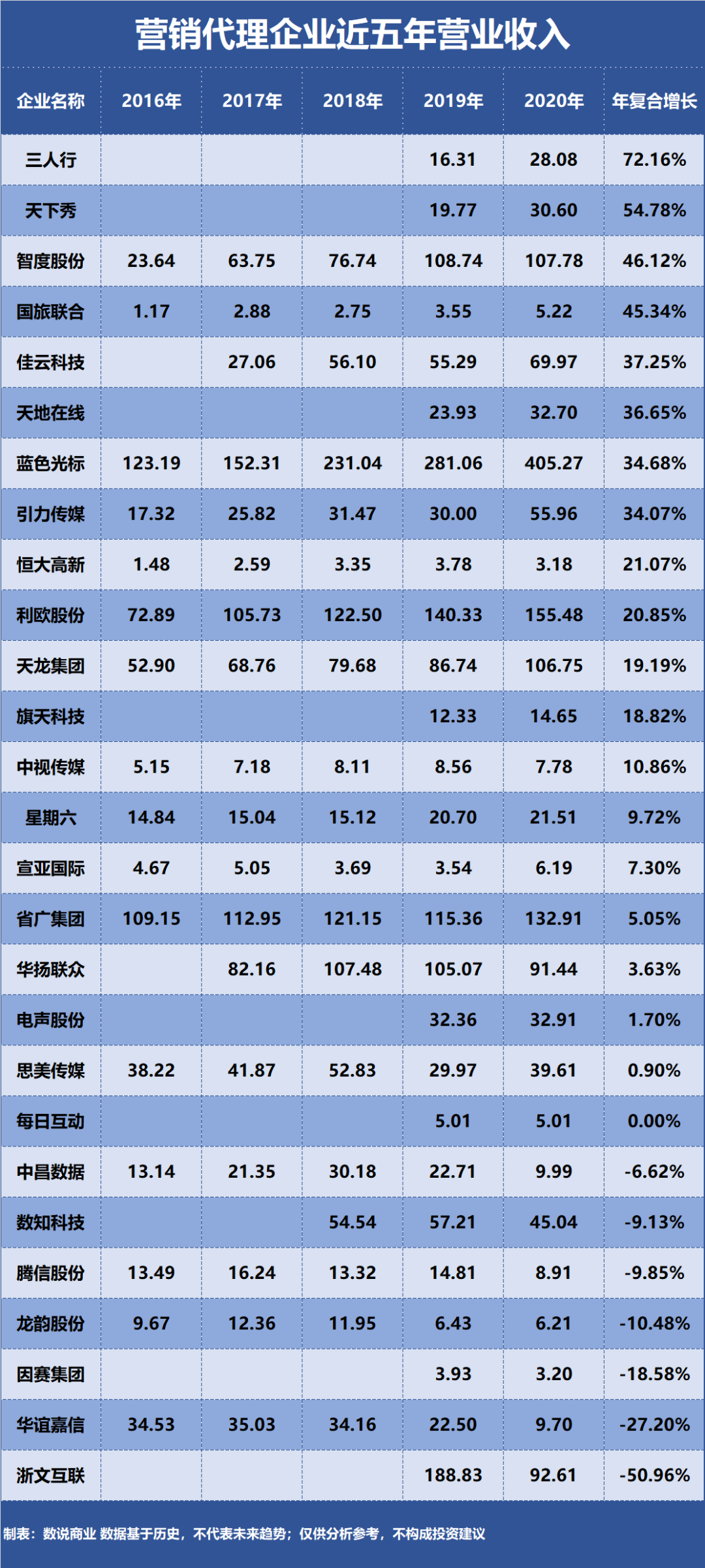 天下秀、蓝色光标……谁是成长能力最强的营销代理企业？
