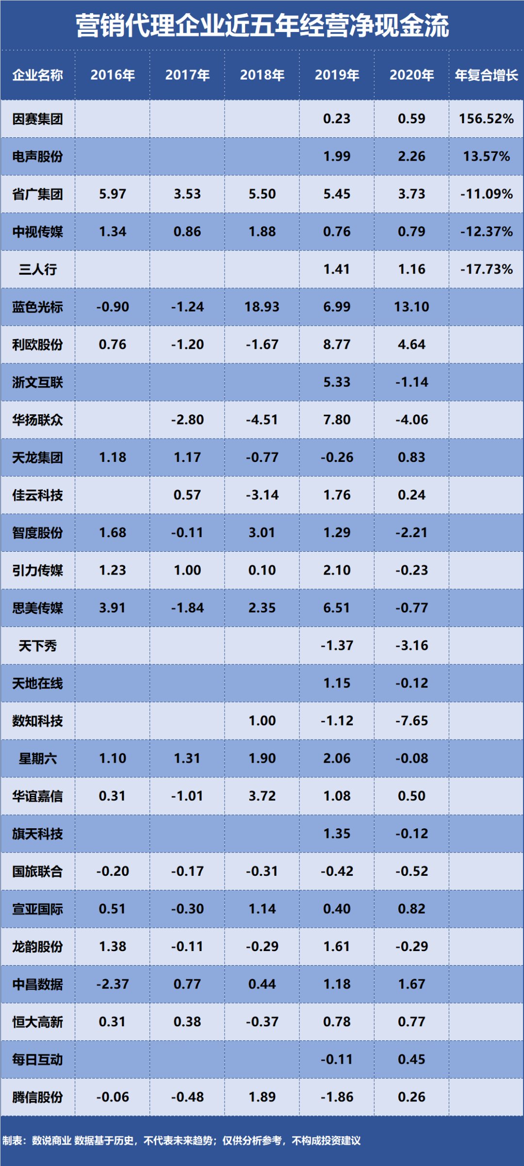 天下秀、蓝色光标……谁是成长能力最强的营销代理企业？