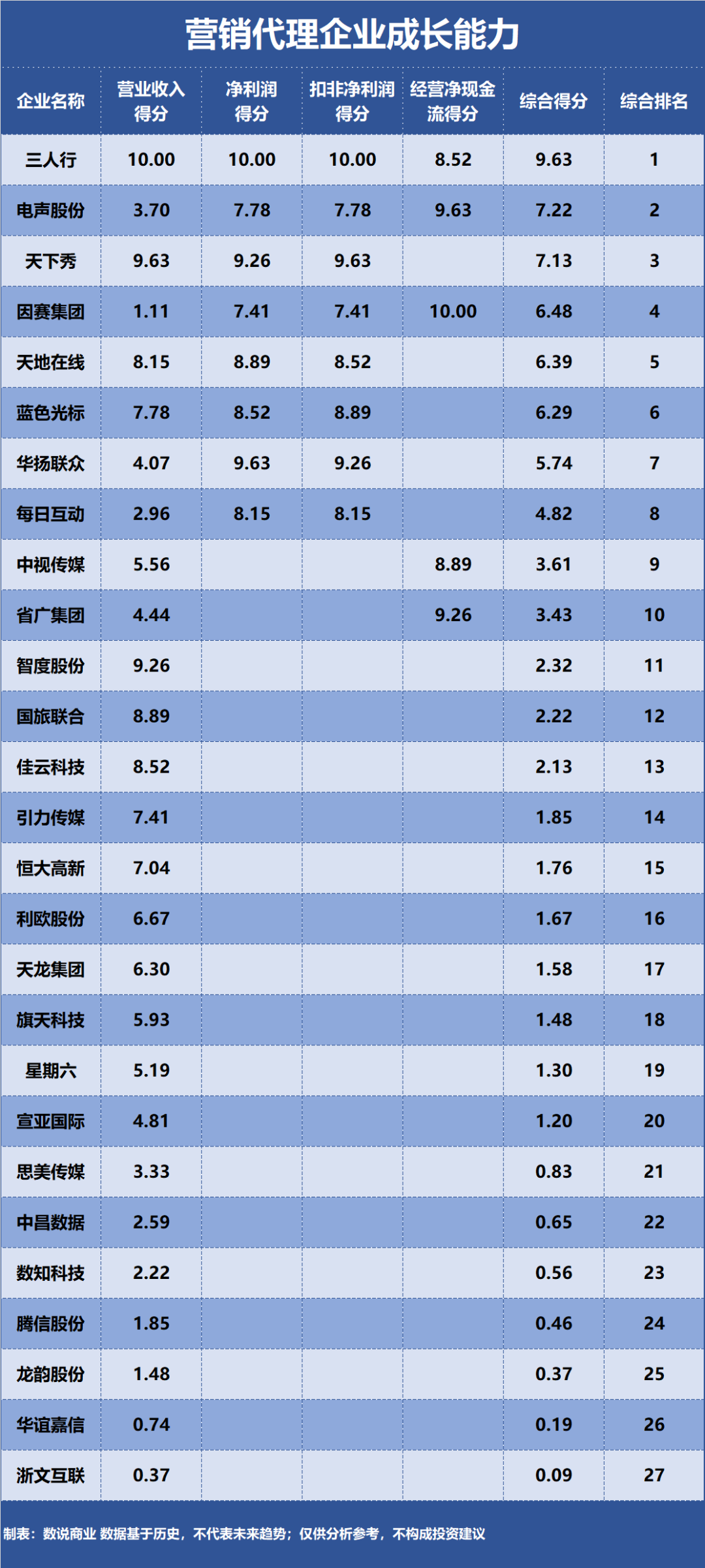 天下秀、蓝色光标……谁是成长能力最强的营销代理企业？