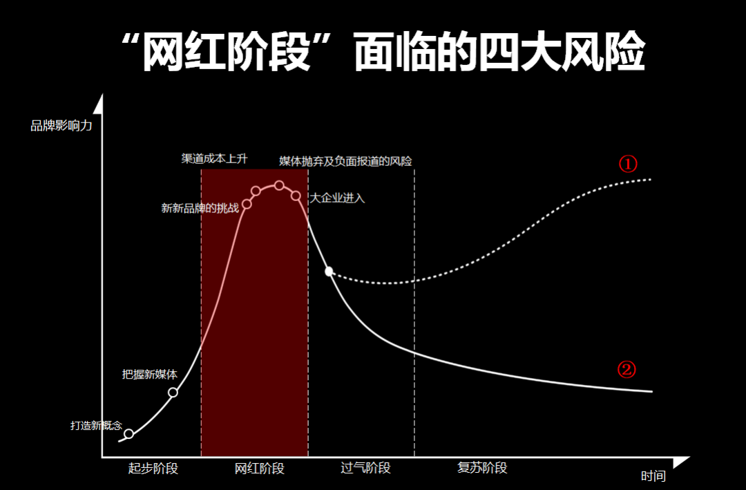 创建网红品牌的4大原则及4大风险(下)