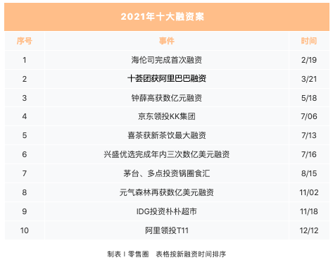 零售行业2021年十大经典融资案例