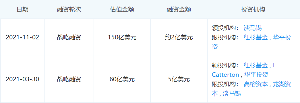 零售行业2021年十大经典融资案例
