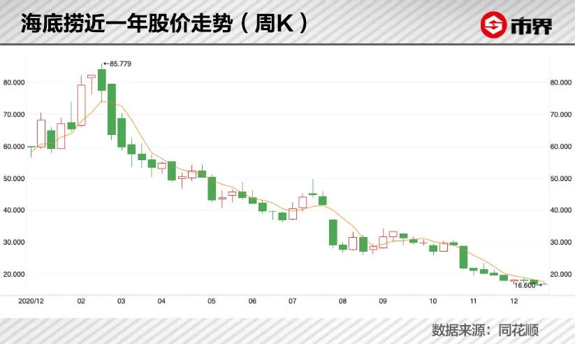 海底捞张勇交了3500亿学费