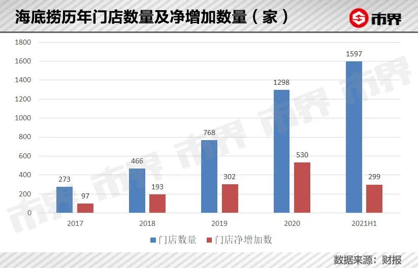 海底捞张勇交了3500亿学费