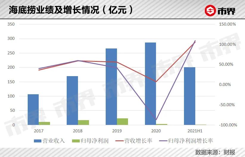 海底捞张勇交了3500亿学费