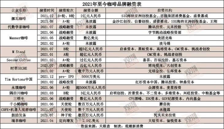 2021咖啡众生相:为什么挪瓦咖啡郭星君、奈雪的茶彭心、Manner咖啡韩玉龙夫妇都感受到了“卷”