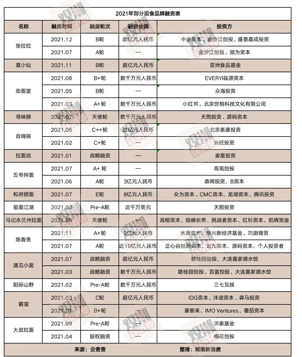 2021餐饮界四大流量天王逆袭