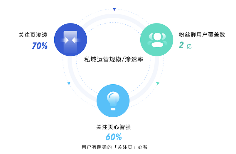 拆解《快手私域经营白皮书》,找到78%商家赚到钱的诀窍!