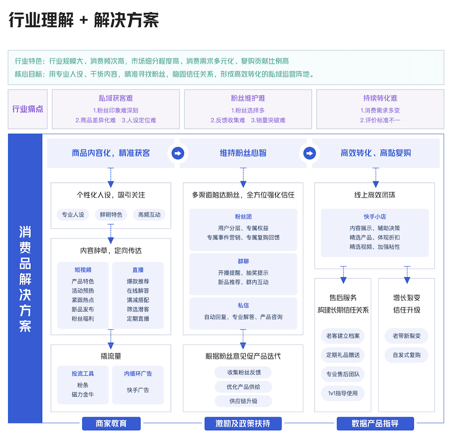 拆解《快手私域经营白皮书》,找到78%商家赚到钱的诀窍!