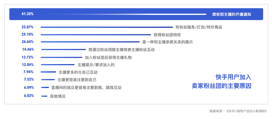 拆解《快手私域经营白皮书》,找到78%商家赚到钱的诀窍!