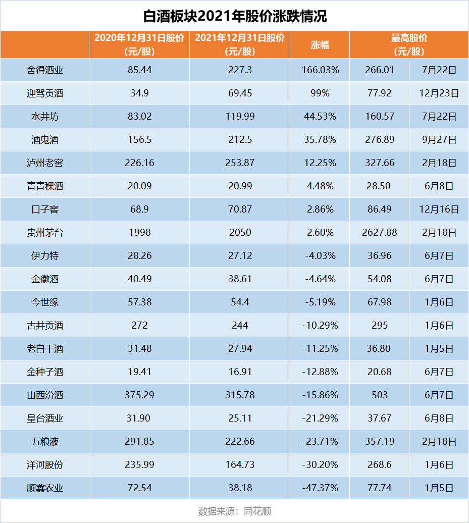 2021白酒资本市场:涨得过茅台就“不亏”!