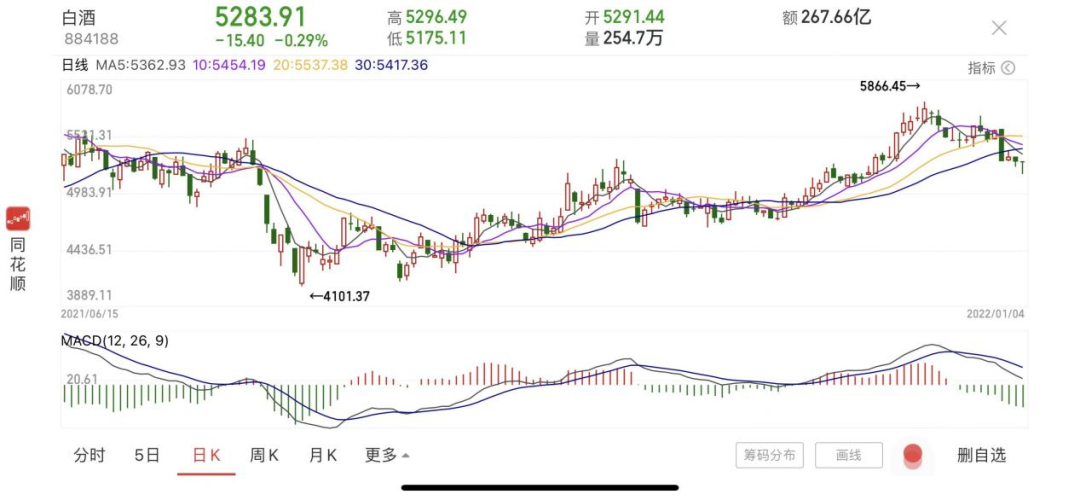 2021白酒资本市场:涨得过茅台就“不亏”!