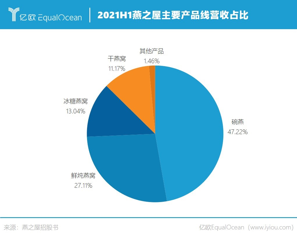 赵丽颖代言的燕窝,准备收割一波年轻人