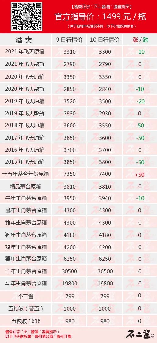 茅台酒1月10日价格行情，飞天全线下跌、十五年再涨