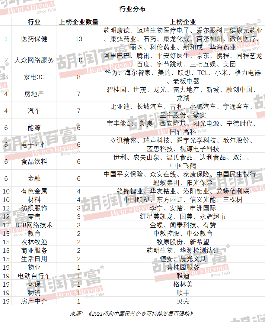 民营企业可持续发展百强榜,6家食品饮料企业上榜