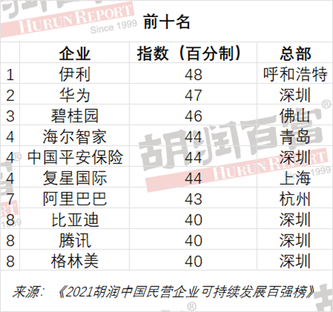 民营企业可持续发展百强榜,6家食品饮料企业上榜