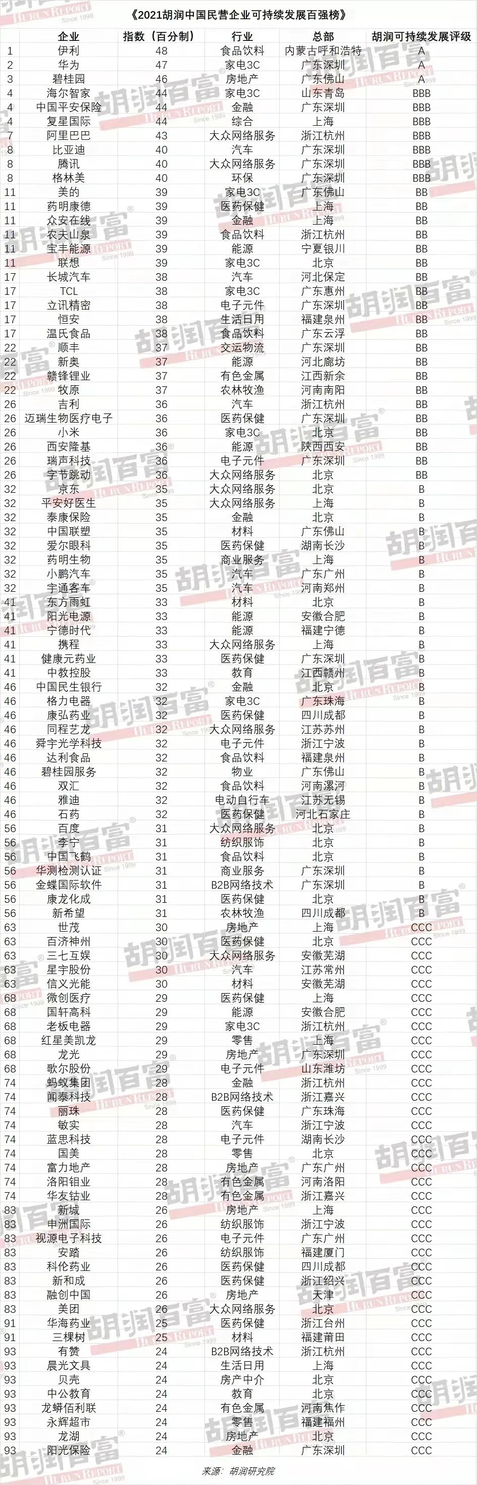 民营企业可持续发展百强榜,6家食品饮料企业上榜