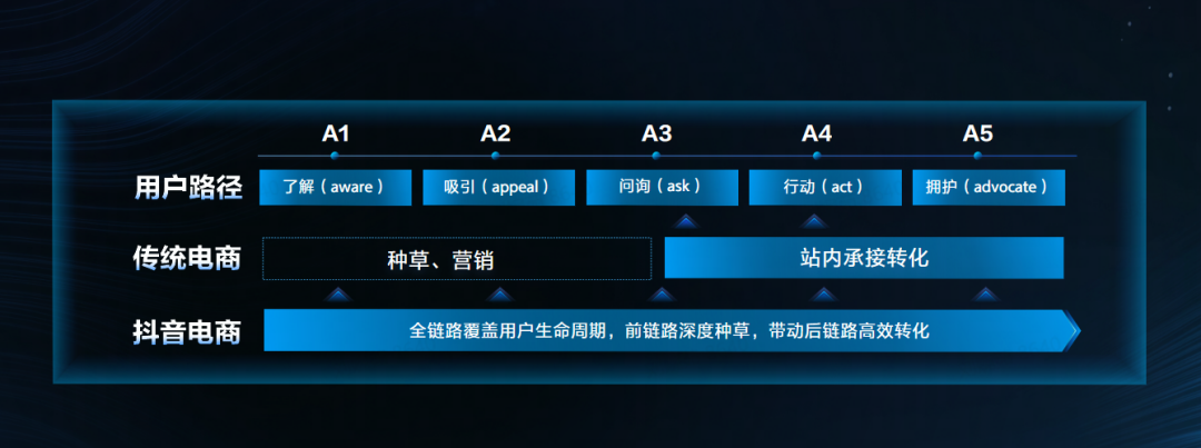 数字化2.0时代,企业如何从单一迈向全量增长?