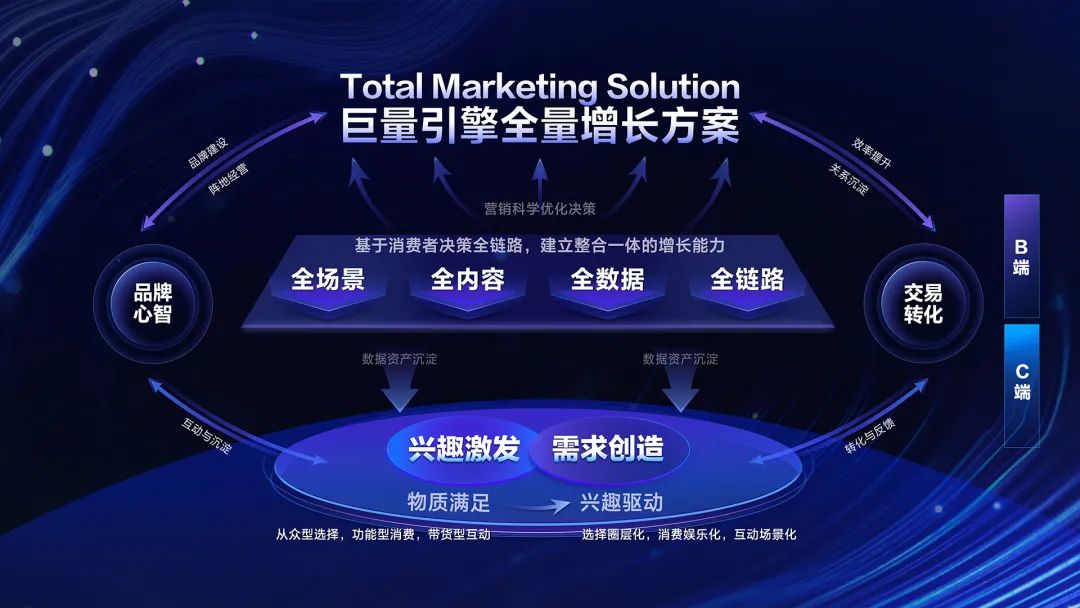 数字化2.0时代,企业如何从单一迈向全量增长?