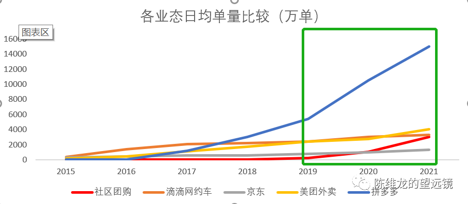给你的社区团购信仰充点值