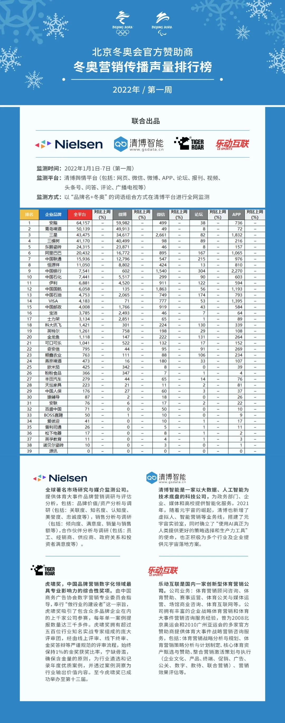 北京冬奥营销企业品牌传播声量榜单正式出炉