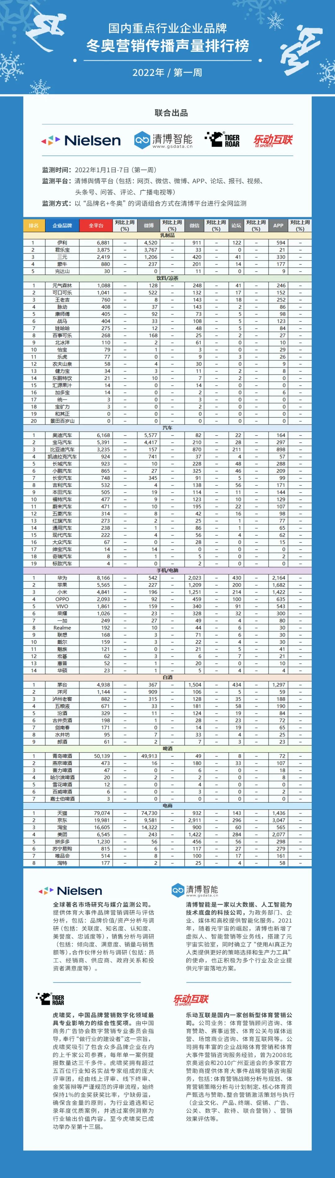 北京冬奥营销企业品牌传播声量榜单正式出炉