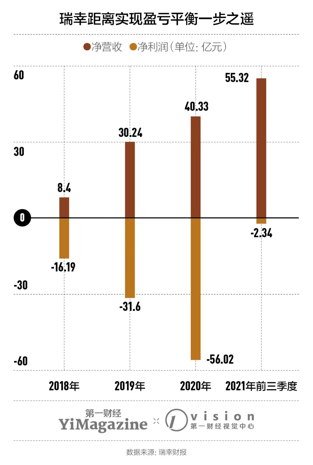 瑞幸新赌局