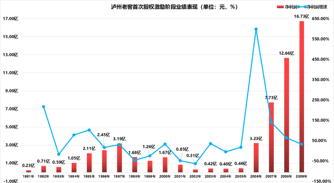 第三度股权激励,泸州老窖在市场寒冬期再祭法宝