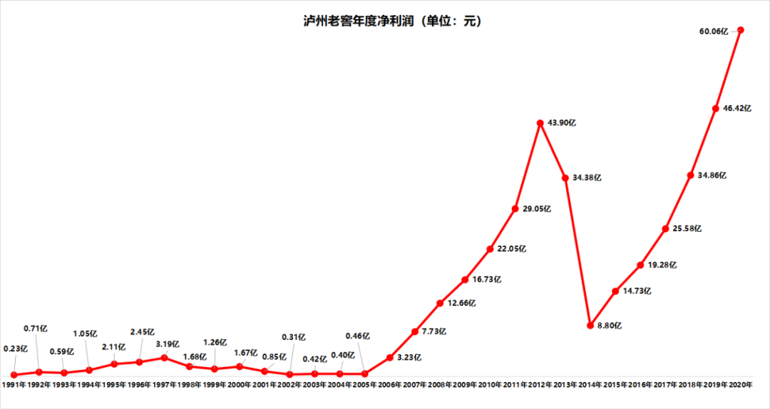 第三度股权激励,泸州老窖在市场寒冬期再祭法宝