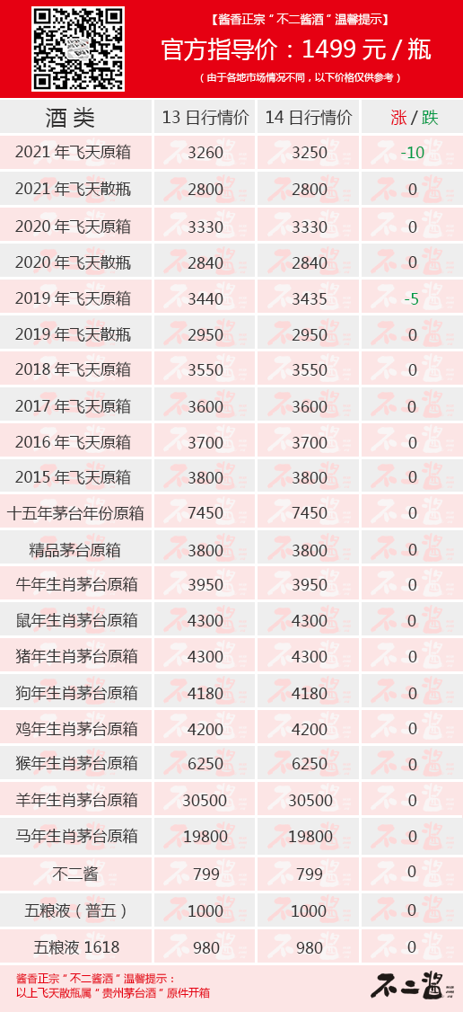 茅台酒1月14日价格行情，原箱再跌