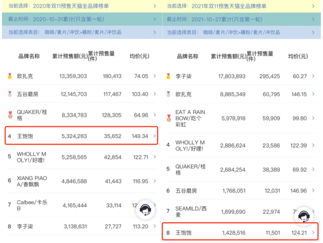 王饱饱：网红品牌陷入“流量”坍塌困境