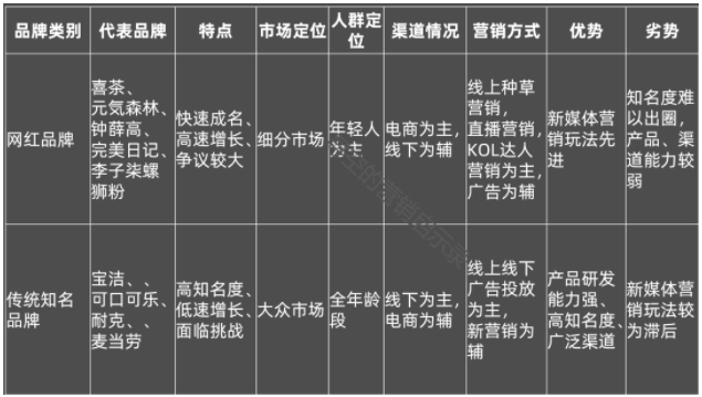 王饱饱：网红品牌陷入“流量”坍塌困境