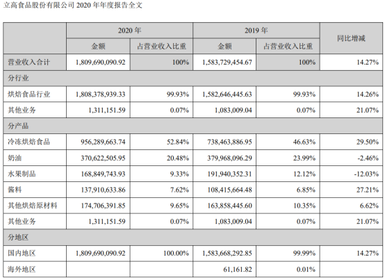 一轮食品涨价潮，捅出了烘焙行业真正的隐形冠军