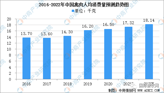 2022年中国禽肉行业运行走势预测