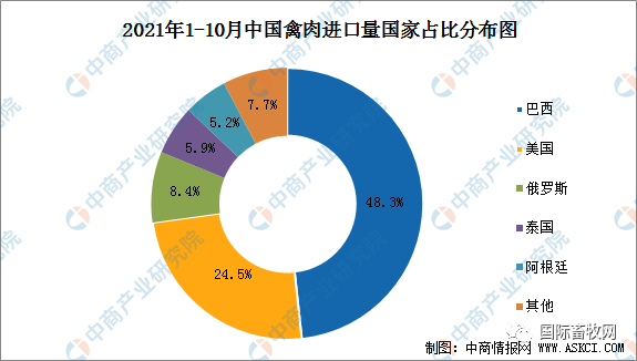 2022年中国禽肉行业运行走势预测