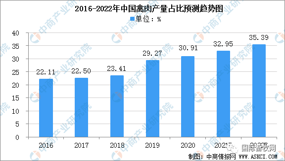 2022年中国禽肉行业运行走势预测