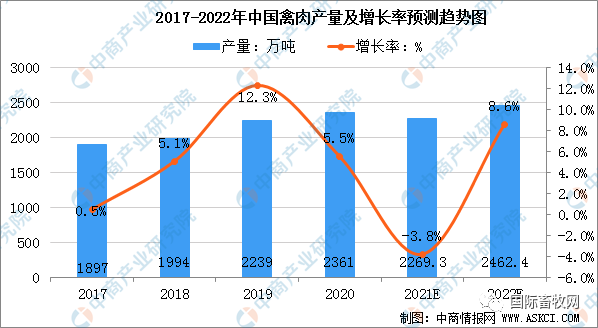 2022年中国禽肉行业运行走势预测