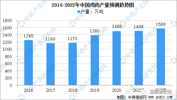 2022年中国禽肉行业运行走势预测