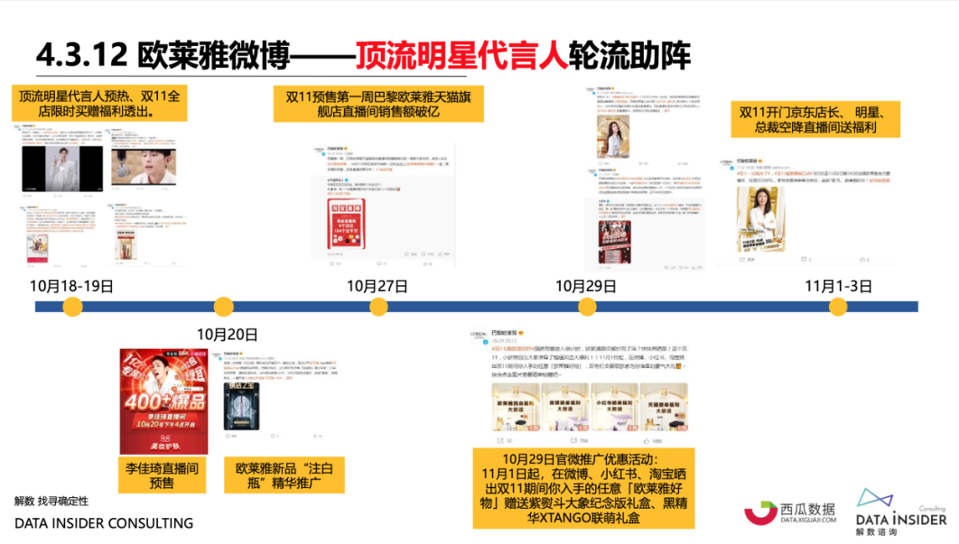 品牌“年货节”攻略:深度复盘“双11”欧莱雅、蕉内营销打法