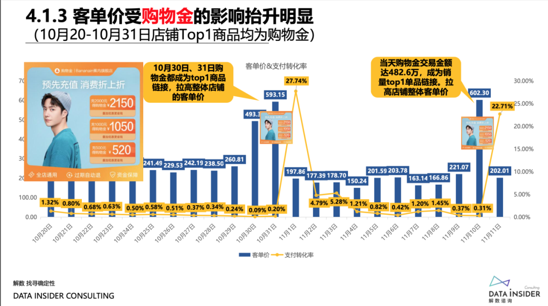品牌“年货节”攻略:深度复盘“双11”欧莱雅、蕉内营销打法
